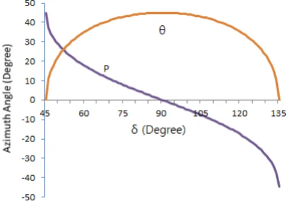 FIG. 4. The projections of the vectors   ,    ′  on x-y plane  and the vector   ′× 