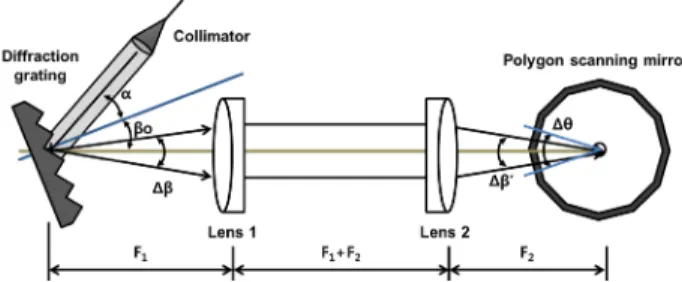 FIG. 1. Schematic of polygon-based wavelength scanning filter.