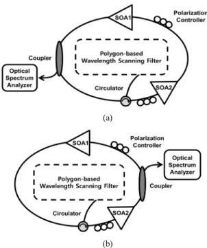 FIG. 3. Experimental set-ups according to the position of optical  fiber coupler.  2.2