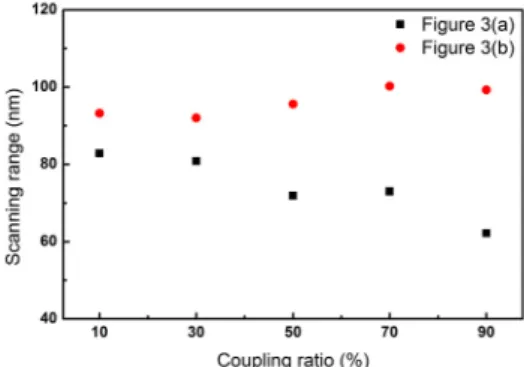 FIG. 4. Wavelength tuning ranges of the laser according to the  coupling ratios of the output couplers for two configurations  (@ 25 ℃).