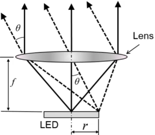 FIG. 1. Divergence of output beam emitted from a finite LED  source.