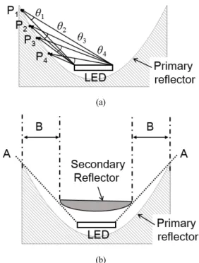 FIG. 2. The optimizing concept of the primary and the secondary  reflectors for a LED secondary optics: (a) primary reflector and  (b) secondary reflector.삽입하는  방법이  사용되지만[7]대면적  광원에  대해서는 satellite ring이 발생하지 않는 최적 렌즈를 설계하는 것이 쉽지 않다.한편, LED 램프를 위한 2차 광학계는