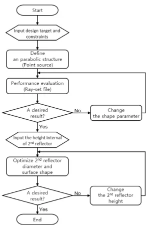 FIG. 3. Flow chart for optimizing a LED secondary optics composed  of two reflectors.질 수 있다