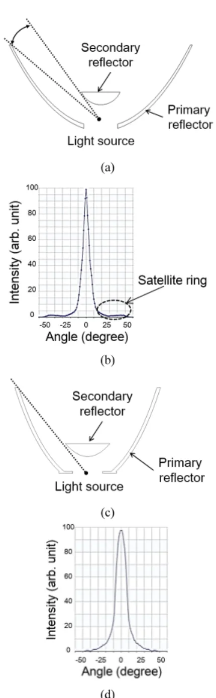 FIG. 4. Measured luminous intensity distributions of a COB-type  LED package used for simulation.