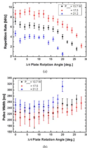 FIG. 7. Ratio (η ) of a mod beam area to a pump beam area at  Yb:YAG position as a function of 1/f g .