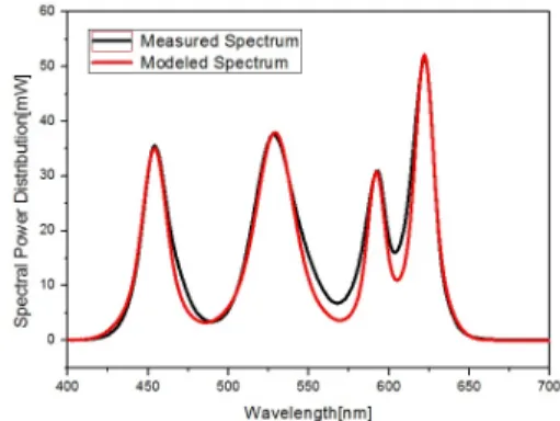 FIG. 2. Modeled spectrum and the measured spectrum.