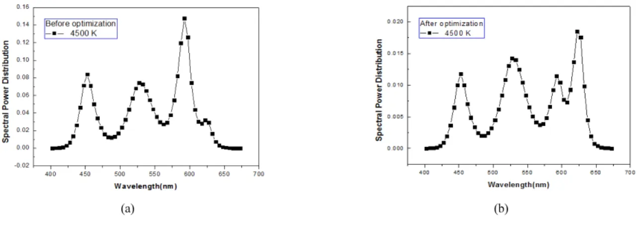 TABLE 2. The ratio of light intensity about each RGBA LEDs at each color temperature