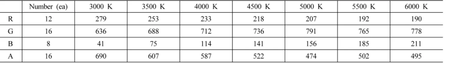TABLE 3. Initial current’s amount of each LEDs from 3000 K to 6000 K 　 Number (ea) 3000 K 3500 K 4000 K 4500 K 5000 K 5500 K 6000 K R 12 279 253 233 218 207 192 190 G 16 636 688 712 736 791 765 778 B 8 41 75 114 141 156 185 211 A 16 690 607 587 522 474 502