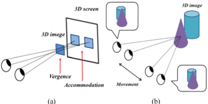 FIG. 1. Problems of conventional 3D displays: (a) accommodation  vergence conflict, and (b) imperfection of motion parallax