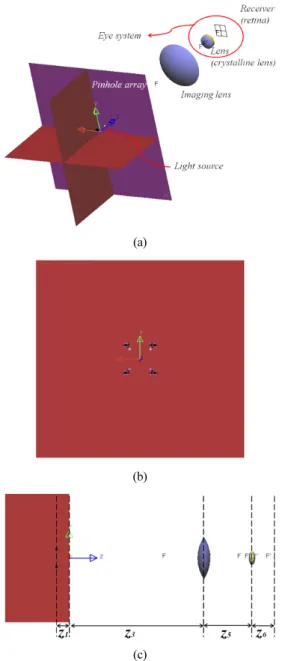 FIG. 4. Simulation system of super multi-view display using  pinhole array: (a) total view (b) x-y plane view (c) y-z plane view.