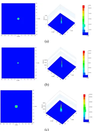 FIG. 11. Irradiance of point light source on retina when depth of  3D image is 50 mm and crystalline lens focus on (a) z=    (b)  z=    (c) z=   .