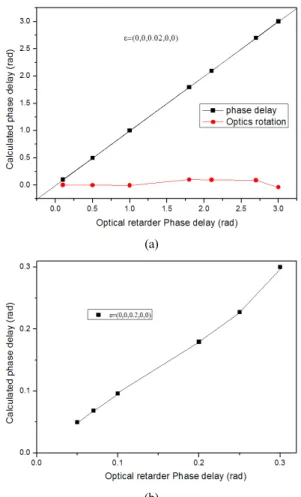 FIG. 9. Experimentally measured half-wave plate phase delay and  its rotational angle by using error corrections method.