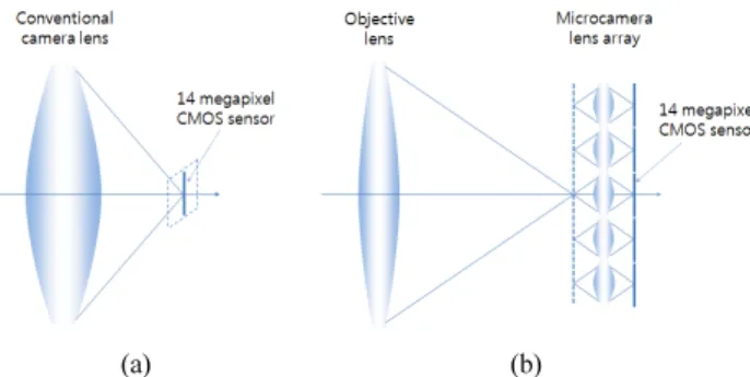 FIG. 1. Schematic diagrams of comparison between two types of  images. (a) image by conventional camera lens, (b) image by 5 × 5  two-level multiscale camera lens.