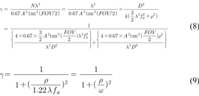 FIG. 2. Information efficiency (  ) according to the ratio of spot  radii (  ) between the aberrated radius (  ) and the radius of  Airy disk (  ).tan × (4) tan (5)한편,  일반적으로  임의의  렌즈계가  주어지면,  기하광학적인 광선추적에 의