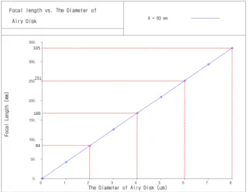 FIG. 7. The diameter of image plane according to focal length of  the front objective.