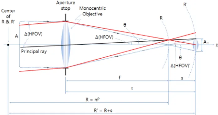 FIG. 10. Schematic diagram of the front monocentric objective  and the rear multiscale camera lens to derive Eq