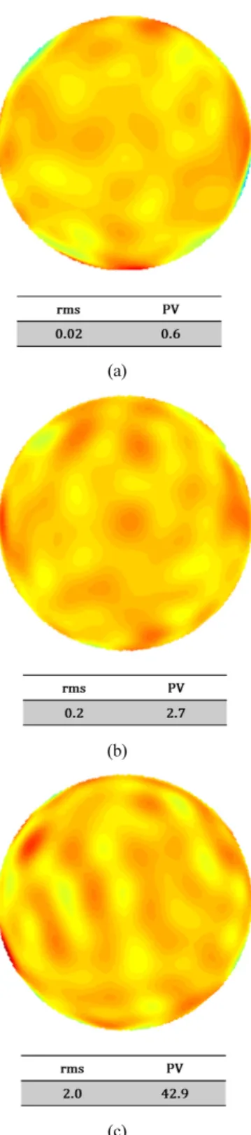 FIG. 11. Zernike coefficients measured by vertical measurement  set-up of laser tracker.