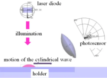 FIG. 7. Computer model for scattered light analysis by a traveling  cylindrical liquid wave.
