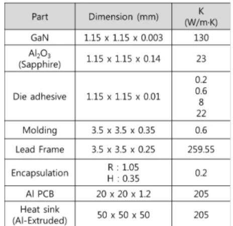 TABLE 1. Geometrical dimensions and thermal conductivity of  LED package components