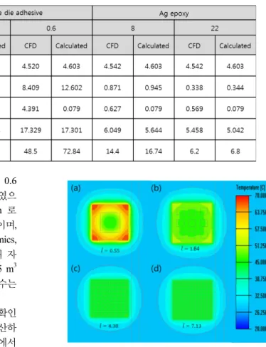 TABLE 2. Comparison of thermal resistance between the silicone and Ag epoxy