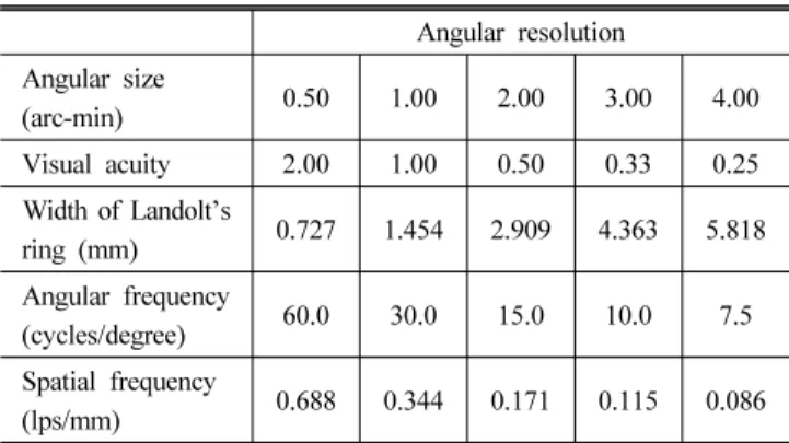 TABLE 3. Angular resolution and spatial frequency of Landolt’s ring Angular resolution Angular size (arc-min) 0.50 1.00 2.00 3.00 4.00 Visual acuity  2.00 1.00 0.50 0.33 0.25 Width of Landolt’s ring (mm) 0.727 1.454 2.909 4.363 5.818 Angular frequency (cyc