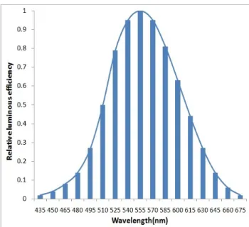 FIG. 3. Relative luminosity curve to evaluate the white light  MTF for human eye.