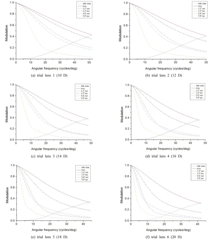 FIG. 5. MTF &amp; AIM curve vs angular frequency, (a) trial lens 1(10 D), (b) trial lens 2 (12 D), (c) trial lens 3 (14 D), (d) trial lens 4 (16  D), (e) trial lens 5 (18 D), (f) trial lens 6 (20 D).