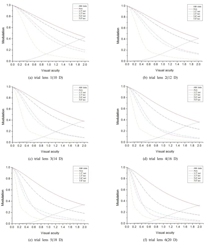 FIG. 6. MTF &amp; AIM curve vs visual acuity, (a) trial lens 1 (10 D), (b) trial lens 2 (12 D), (c) trial lens 3 (14 D), (d) trial lens 4 (16 D),  (e) trial lens 5 (18 D), (f) trial lens 6 (20 D).