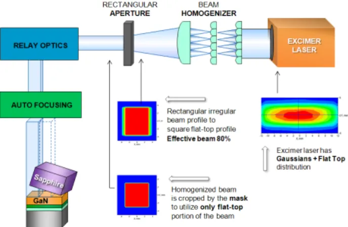 FIG. 1. Schematic diagram of laser lift-off system.I.  서    론최근 반도체 산업에서 높은 효율과 정밀도를 요구하는 분야에 레이저를 이용한 광학계의 수요가 늘어나고 있다