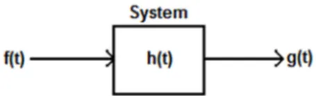 FIG. 1. Input and output of a linear system.I.  서    론1930년대에 소개된 위너-킨친(Wiener-Khinchin)  정리는 어떤 신호의 자기상관 함수의 푸리에(Fourier)  변환은 곧 그 신호의 일율 분광띠에 해당된다는 것으로,  현재의 분광학,  물성학 및 전기 통신 공학 분야에서 기초적으로 매우 중요한 정리 중의 하나이지만,  우리의 학부 과정에서는 아직 잘 소개되고 있지 않은 내용이다