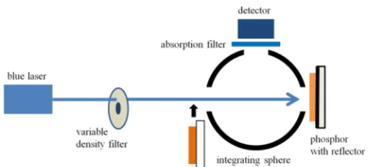 FIG. 2. The experimental schematic of measuring the light power  conversion efficiency by using the integrating sphere.