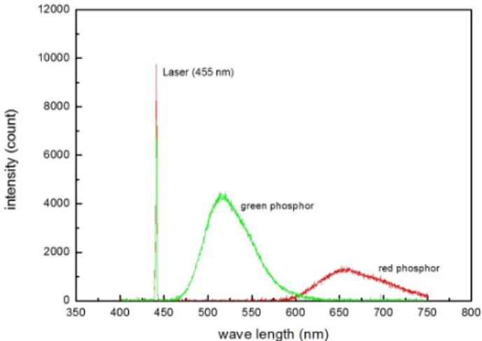 FIG. 3. The wavelength spectra of laser, green phosphor, and red  phosphor.