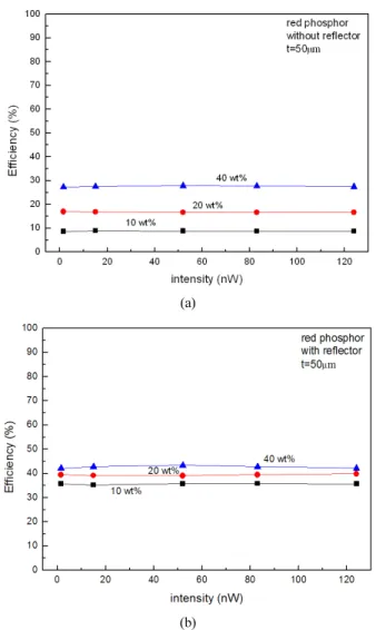 FIG. 6. The light power conversion efficiency in terms of the  light power (a) without the reflector and (b) with the reflector.