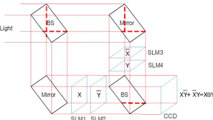 FIG. 2. XOR logic operation using dual encoding and the  free-space interconnected optical logic gate method.