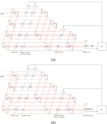 FIG. 3. Schematic optical architecture for the modified CBC  algorithm based on the free-space interconnected XOR logic  operations: (a) encryption, (b) decryption.