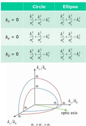 FIG. 7. The refractive indices of a biaxial medium in the  k-space. For a given k vector lying on a coordinate plane, two  allowable and positive refractive indices are determined from two  equations of a circle (red curve) and an ellipse (blue curve) on  