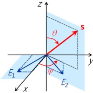 FIG. 8. The relationship between the light-propagating direction  (s) and the two eigenvectors (E 1  and E 2 )