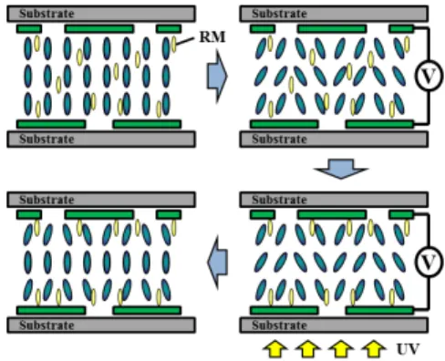 FIG. 7. 8-domain S-PVA mode using spatial adsorption of the  photo-polymerized monomers