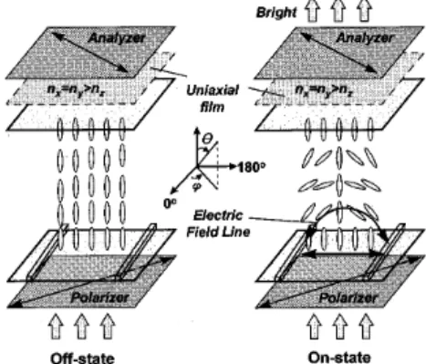FIG. 10. Device structure and operation principle for in-plane  switching of vertically-aligned positive LCs