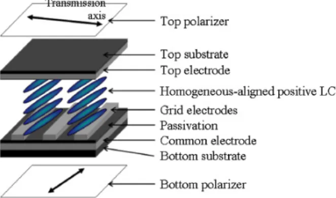FIG. 14. Non-alignment LC cell with the three-terminal electrode  structure. [38]
