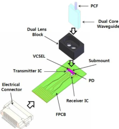 FIG. 1. Structure of our proposed optical transceiver module. FIG. 2. Optical coupling simulation of the optical transceiver module.