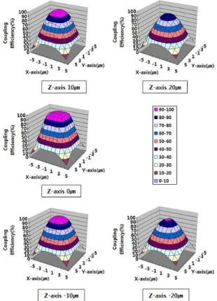 FIG. 4. Alignment tolerance simulation results between dual-lens  and 1×2 asymmetric waveguide.