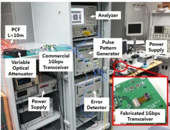 FIG. 6. Block diagram of measurement setup for verifying data  rate performance.