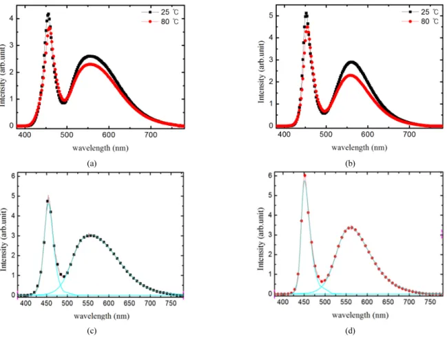 FIG. 3. The comparison of an emitting spectrum of (a) a YAG-based and (b) a silicate-based white LED at two temperatures