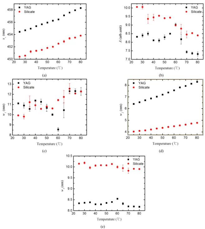 FIG. 4. The temperature dependence of  x c ,  w 1 ,  w 2  and  w 3  of the spectra of blue LED chips.