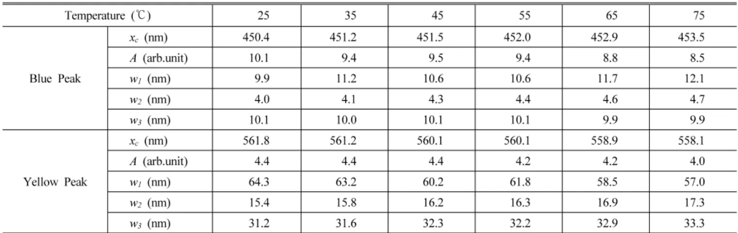 TABLE 2. Curve-fitting parameters of the emitting spectrum of the silicate-based white LED at six temperatures