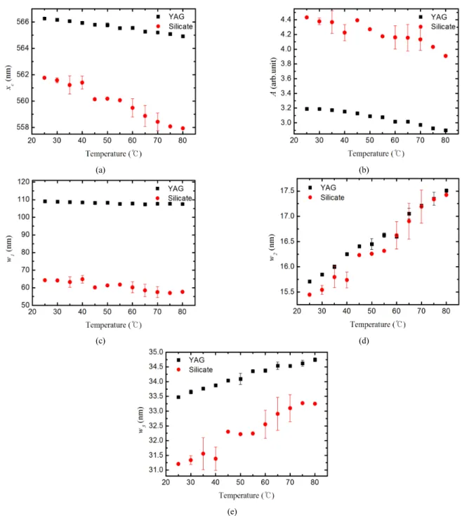 FIG. 5. The temperature dependence of  x c ,  w 1 ,  w 2  and  w 3  of the spectra of yellow phosphors.