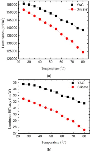 FIG. 7. The dependence of the color coordinates on temperature of  (a) a YAG-based and (b) a silicate-based white LED shown on the  chromaticity diagram.