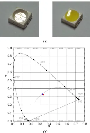 FIG. 1. (a) The LED package where three blue LED chips are  located. The left and right pictures show the LED package before  and after the phosphor formation, respectively