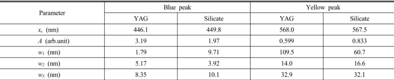 TABLE 1. The best-fitted parameters for the two spectra shown in FIG. 2(a) by using Eq